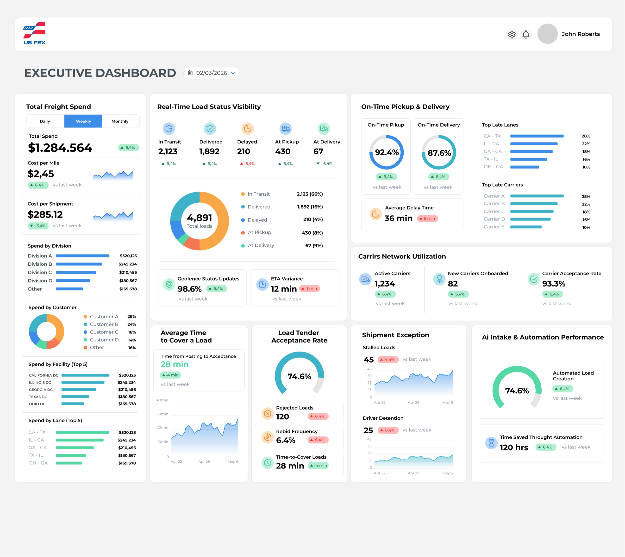 US-Fex executive dashboard showing live freight spend, real-time load status, on-time delivery, carrier network utilization, and AI intake automation in one command center